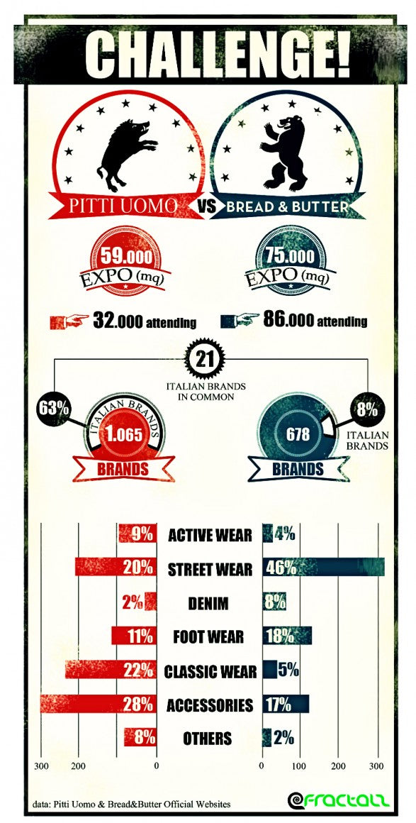 Men's Fashion Shows: Pitti Uomo vs. Bread &amp; Butter